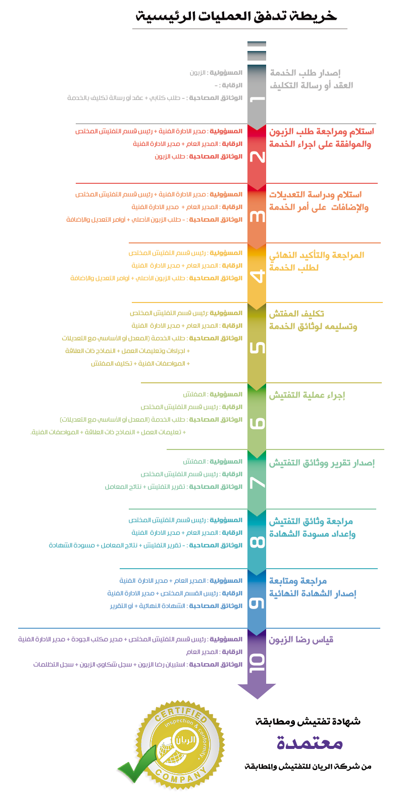 خريطة تدفق آليى عمليات التفتيش والمطابقة شركة الريان ليبيا